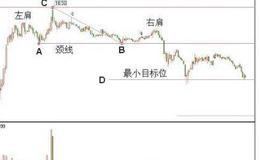 图表分析的优缺点及几种需要投资者注意的图表图形