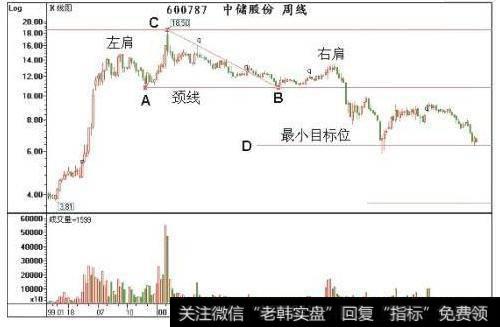 股价上涨长时间后出现入货信号