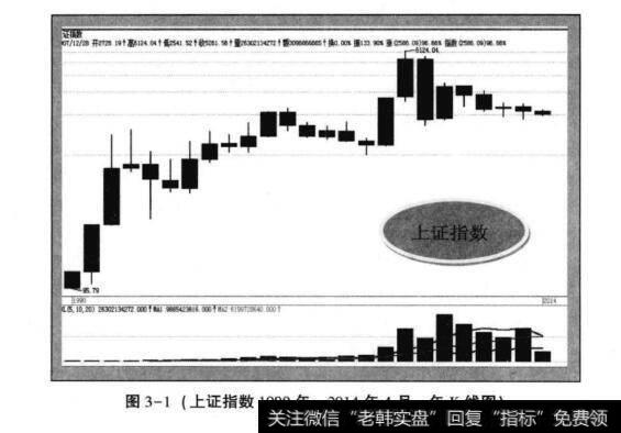 图3-1(<a href='/yangdelong/290035.html'>上证指数</a>1990年一2014年4月年K线图)