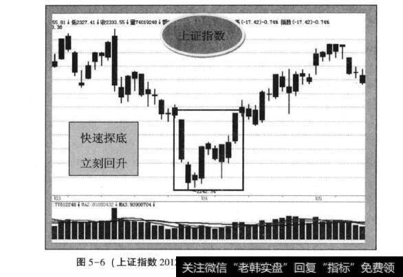 图5-6(上证指数2012年3月-2012年4月日K线走势)