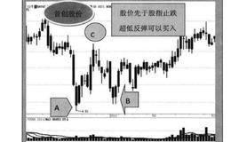 股指底部的盘面特征分析