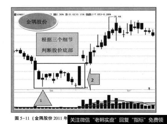 图5-11(金隅股份2011年5月30日—2011年6月14日日K线图)