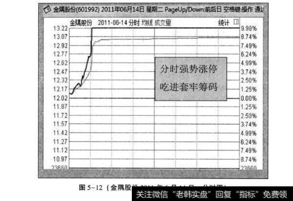 图5-12(金隅股份2011年6月14日分时图)
