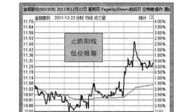 跃起长阳，底部的最后确认