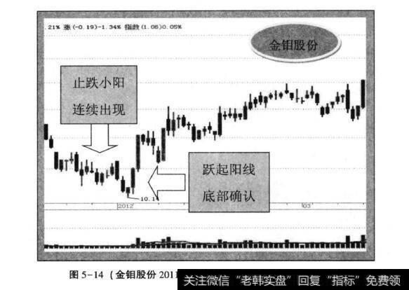 图5-14(<a href='/gpcyml/272973.html'>金钼股份</a>2011年12月—2012年2月日K线图)