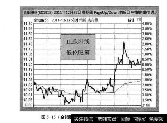 图5-15(金钥股份2011年12月12日分时走势)