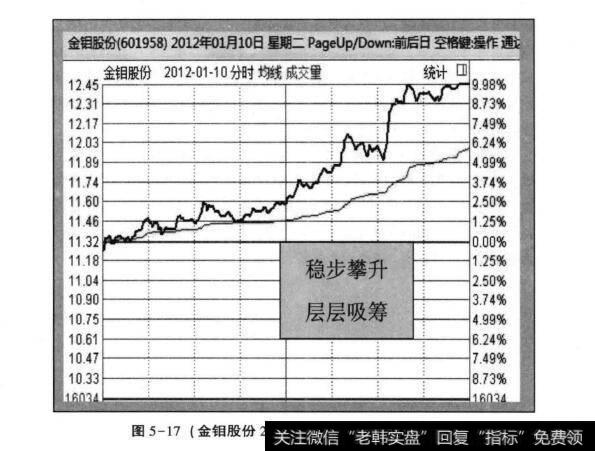 图5-17(金钥股份2012年1月10日分时走势)