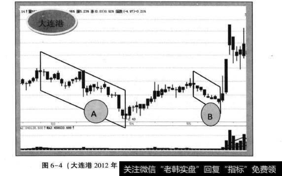 图6-4(大连港2012年2月一2012年5月日K线走势)