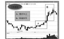 理想波动交易模型：上涨加速度