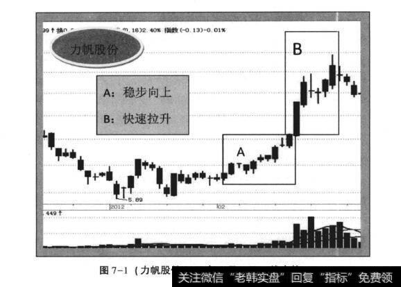 图7-1(力帆股份2012年2月日K线走势)