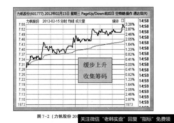 图7-2(カ帆股份2012年2月15日分时走势)