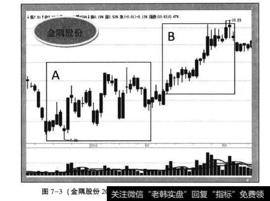 图7-3(<a href='/cdtdjq/209273.html'>金隅股份</a>2011年12月一2012年3月日K线走势)