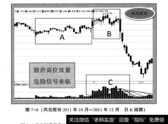 图7-6(<a href='/ztbyc/265776.html'>风范股份</a>2011年10月—2011年12月日K线图)