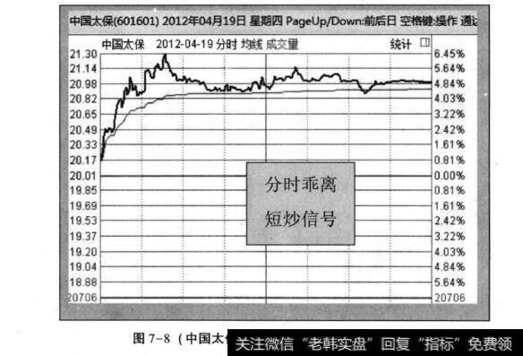 图7-8(中国太保2012年4月19日分时走势)