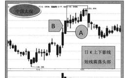 短线震荡头部与旗形整理