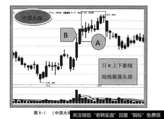 图8-1(中国太保2012年4月日K线走势)