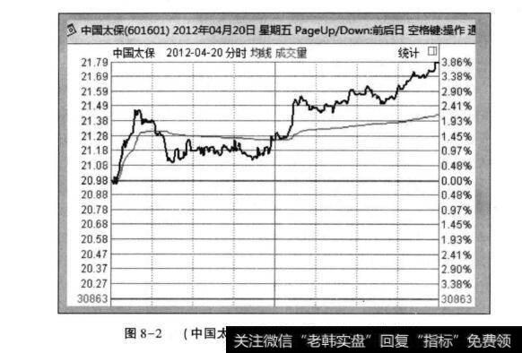 图8-2(中国太保2012年4月20日分时走势)