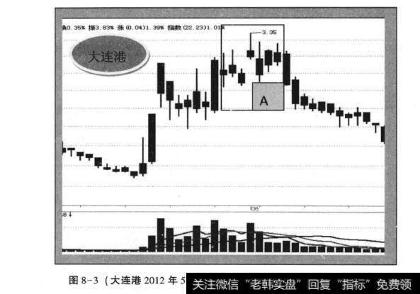 图8-3(大连港2012年5月15日一2012年6月5日日K线走势)