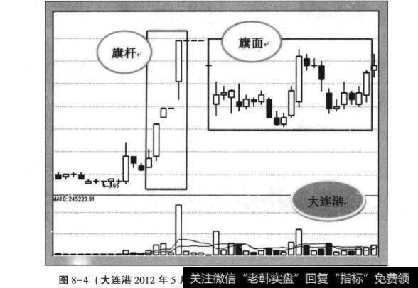 图8-4(大连港2012年5月15日一2012年6月6日60分钟走势)