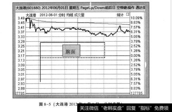 图8-5(大连港2012年6月1日分时走势)