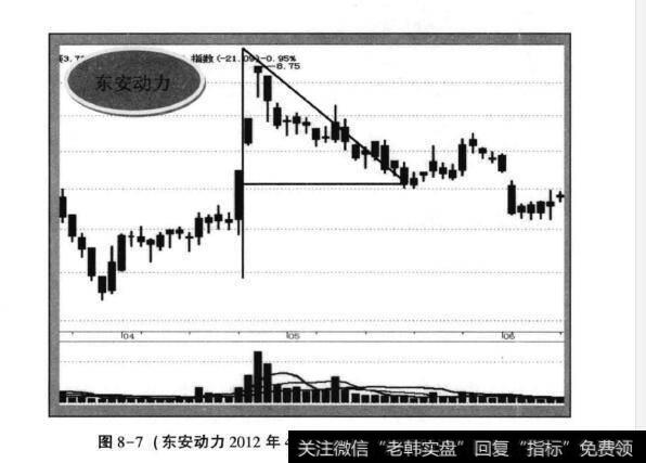 图8-7(<a href='/zhongxianboduan/14393.html'>东安动力</a>2012年4月一2012年6月日K线走势)