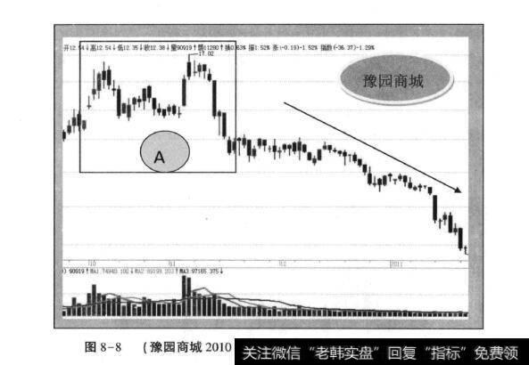 图8-8(豫园商城2010年9月—2010年12月日K线走势)