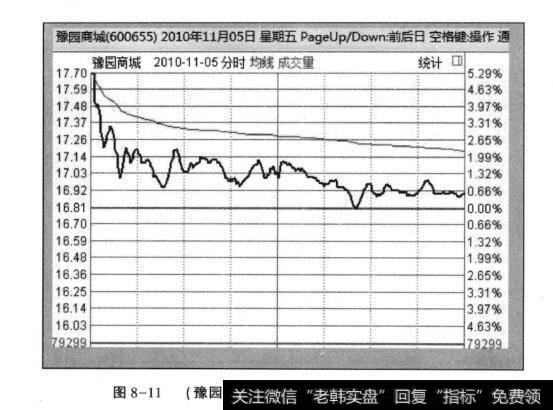 图8-11(豫园商城2010年11月5日分时走势)