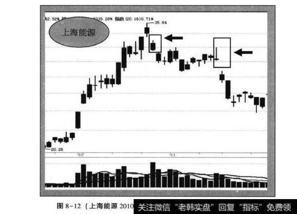 图8-12(上海能源2010年10月—2010年11月日K线走势)