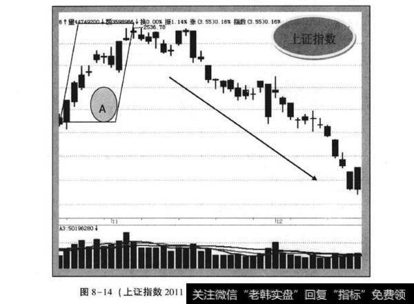 图8-14(上证指数2011年10月—2011年12月日K线图)