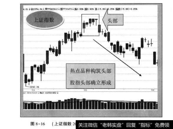 图8-16(上证指数2012年4月—2012年6月日K线走势)