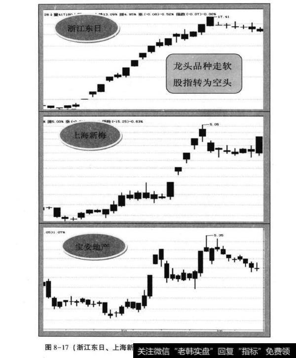 图8-17(<a href='/gushiyaowen/256229.html'>浙江东日</a>、上海新梅、宝安地产2012年4月日K线走势)