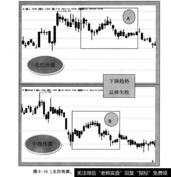 图8-18(北巴传媒，中视传媒2012年4月日K线走势)