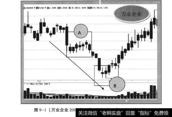 图9-1(万业企业2012年2月—2012年4月日K线走势)