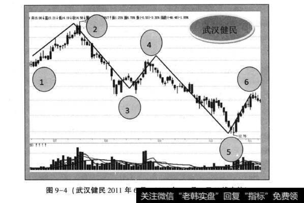 图9-4(武汉健民2011年6月—2011年11月日K线走势)