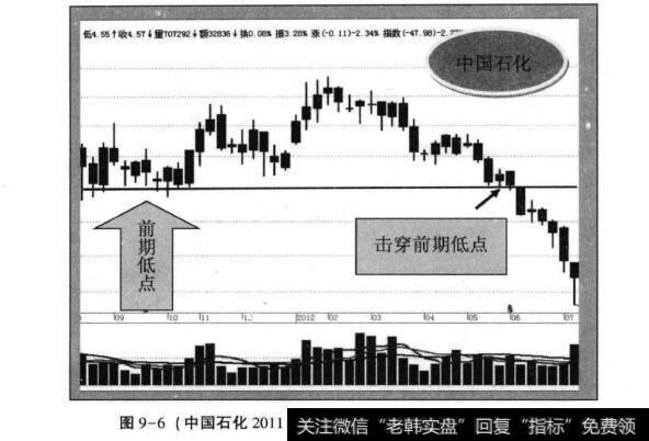 图9-6(<a href='/gushiyaowen/286135.html'>中国石化</a>2011年8月-2012年6月周K线走势)