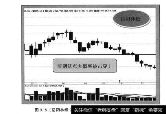 图9-8(<a href='/scdx/181589.html'>岳阳林纸</a>2012年1月-2012年6月周K线走势)