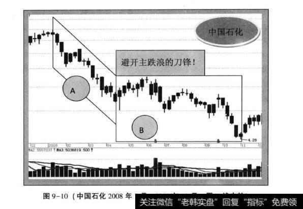 图9-10(中国石化2008年1月—2008年12月周K线走势)
