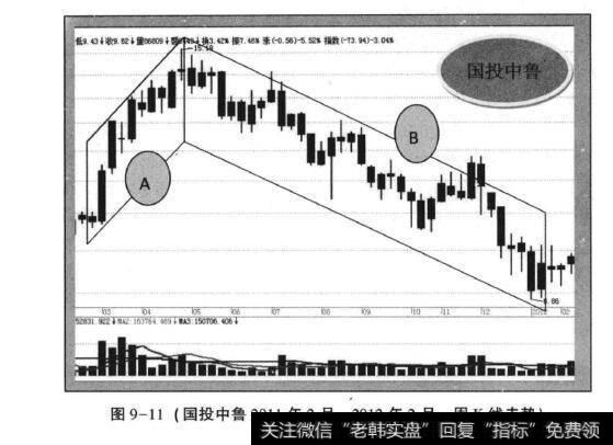 图9-11(国投中鲁2011年2月—2012年2月周K线走势)