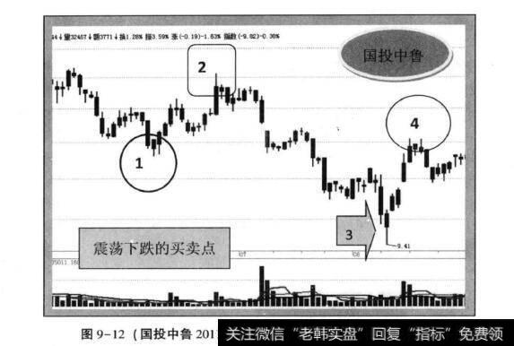 图9-12(国投中鲁2011年4月—2011年8月日K线走势)