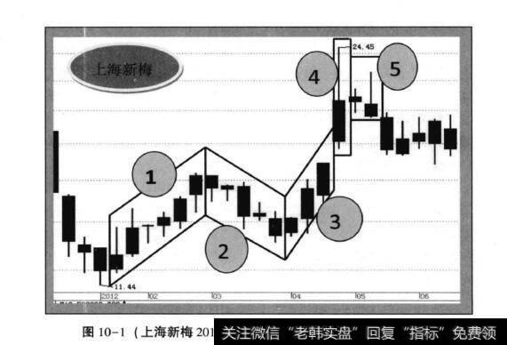 图10-1(上海新梅2012年1月—2012年4月周K线走势)