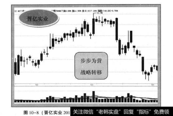 图10-8(晋亿实业2012年1月—2012年4月日K线走势)