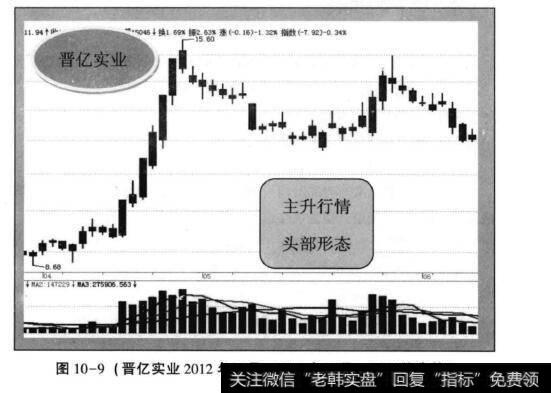 图10-9(晋亿实业2012年4月—2012年5月日K线走势)