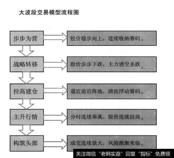 大波段交易模型流程图