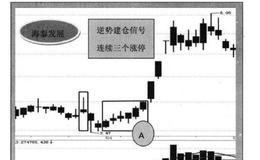 短线涨停技法分析