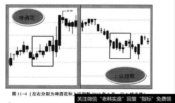 图11-4(左右分別为啤酒花和上证指数2012年5月日K线走势)