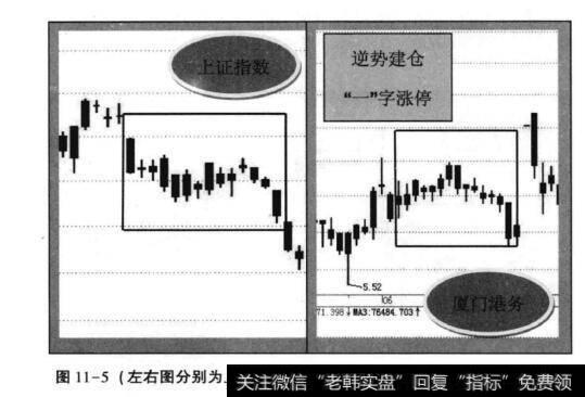 图11-5 (左右图分别为上证指数和<a href='/duanxianchuji/238207.html'>厦门港务</a>2012年6月日 K线走势)