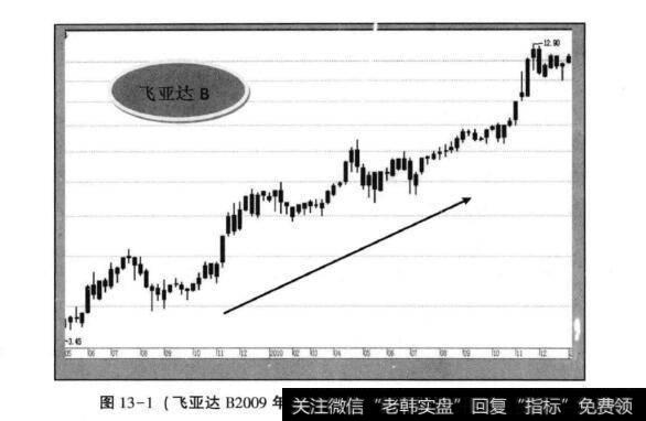 图13-1(飞亚达B2009年9月—2010年11月周K线走势)