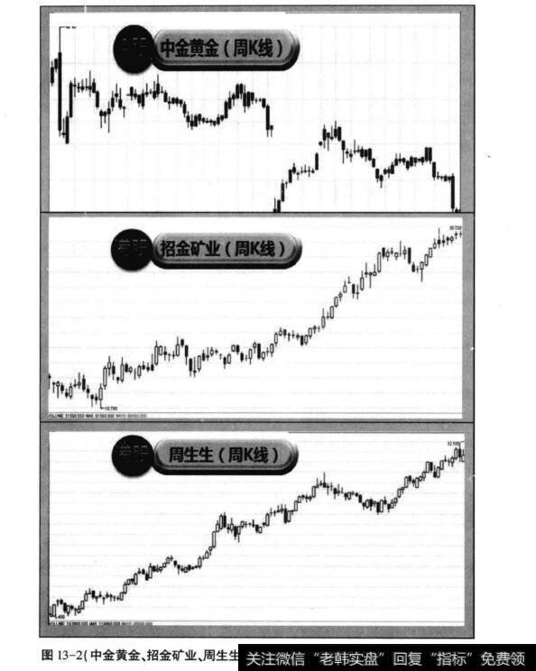 图13-2(中金黄金招金矿业、周生生2009年6月—2011年6月周K线走势)