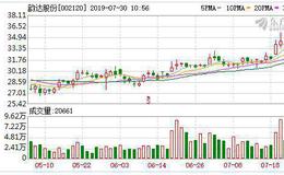 韵达股份：电商红利尚未结束 高频数据持续催化