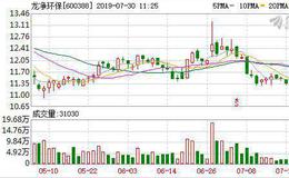 <em>龙净环保</em>：连续5日融资净偿还累计4030.37万元（07-29）